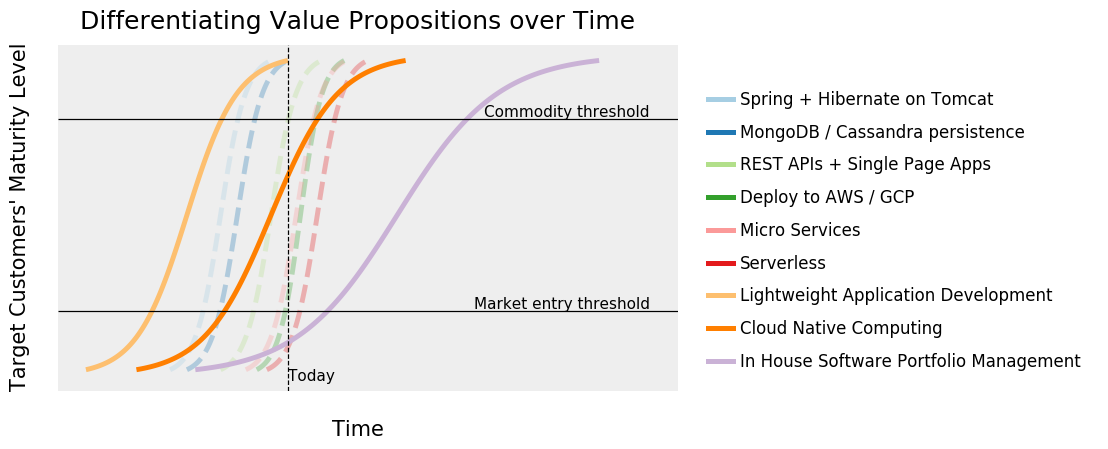 Differentiating Value Propositions over Time