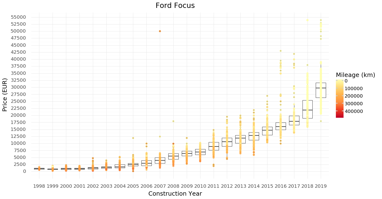 Price of a Ford Focus Against Mileage And Construction Year