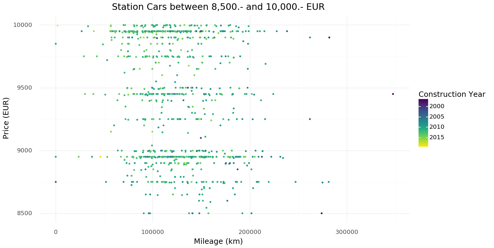 Station Car Prices between 8,500.- and 10,000.-