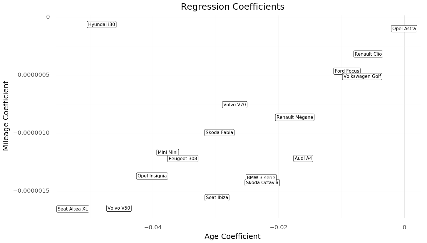 Regression Coefficients