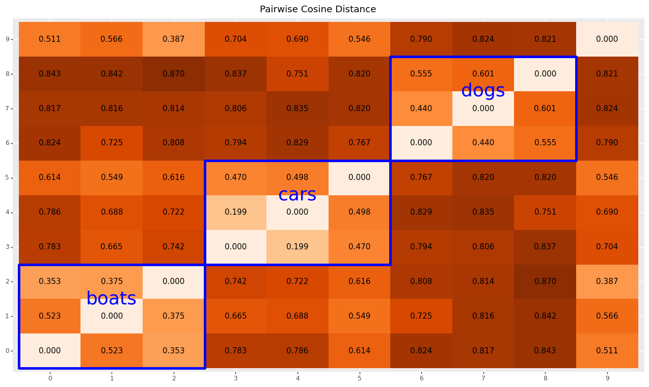 Cosine distance matrix